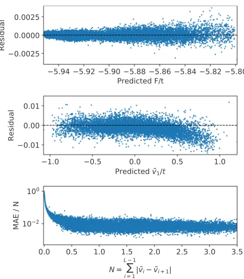 FIG. 2. Numerical accuracy of the ML model measured by the
