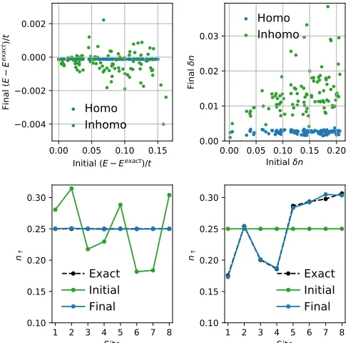 Fig. 3and it looks at how close it converges to the ground-stateenergy and occupation as a function of how far the initialoccupation/energy was