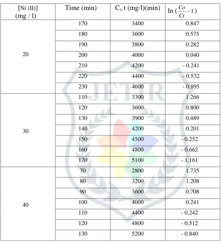 Table - 4 Data for BDST Equation for Ni (II) Adsorption at different Concentrations 