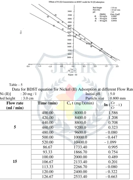 Table – 5 Data for BDST equation for Nickel (II) Adsorption at different Flow Rates [Ni (II)]          : 20 mg / l         Initial pH        : 5.0   