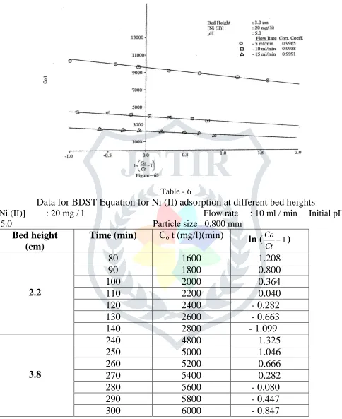 Fig-5  Table - 6 