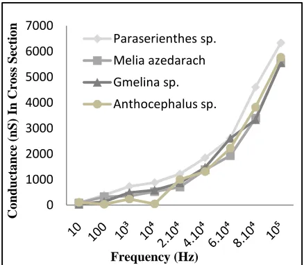 Figure 4 in general exhibited that wood capacitance in the radial plane ranged 1874.933F to  1.939F which of these numbers obtained from four (4) wood samples