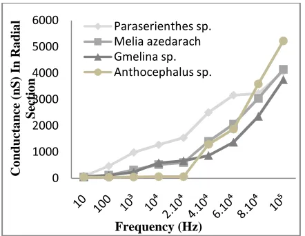 Figure 6. The relationship between frequency and its capacitance in tangential section from four hardwood species