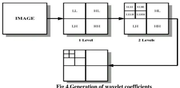 Fig 4.Generation of wavelet coefficients  