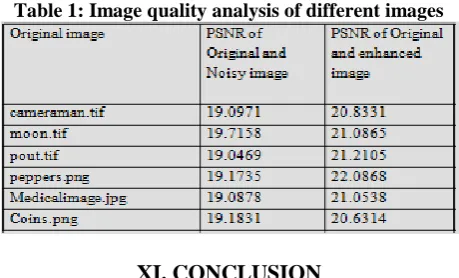 Table 1: Image quality analysis of different images 