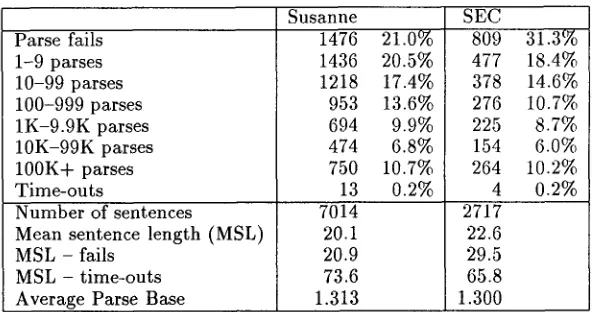 Table 1: Grammar coverage on Susanne and SEC 