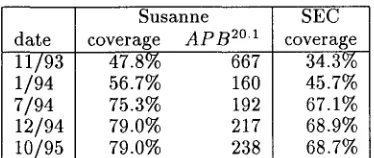 Table 2: Grammar coverage and ambiguity during development 