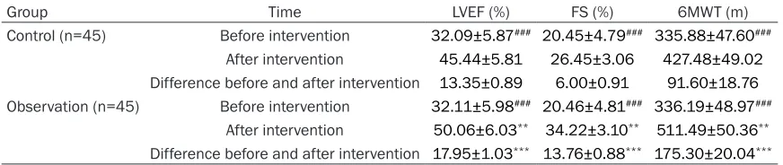 Table 2. Comparison of cardiac function before and after intervention in both groups (_x ± sd)