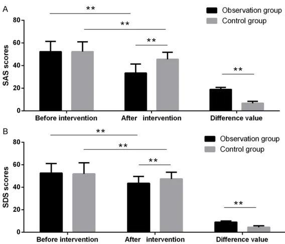 Figure 1. Comparison of psychological status before and after intervention in both groups