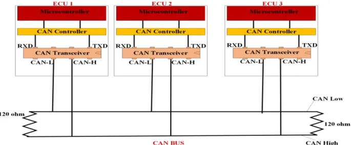 Figure 5.1: Components in Typical CAN Nodes