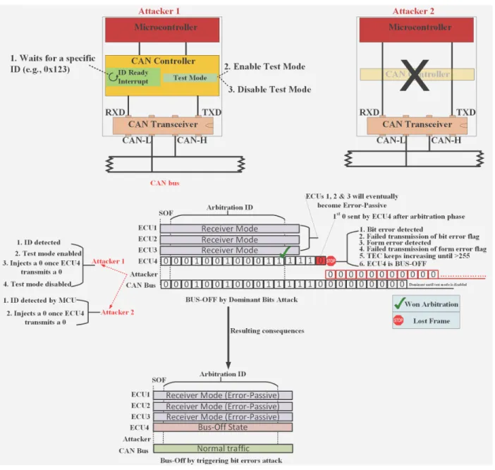 Figure 6.2: ECU Bus-Off Attacks 1 &amp; 3