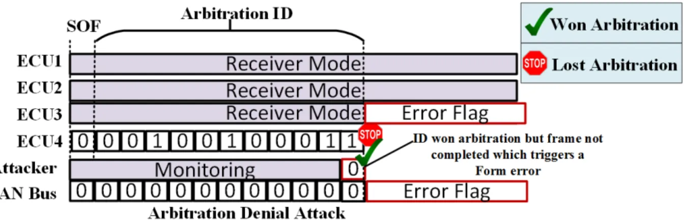 Figure 6.4: Arbitration Denial Attack
