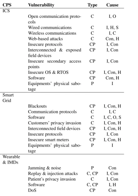Table 3.1: Summary of vulnerabilities. C: Cyber, CP: Cyber-Physical, P: Physical; I: Isolation assumption, C: Connectivity, O: Openness, H: Heterogeneity, S: Many stakeholders