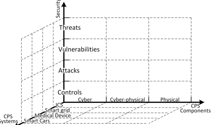 Figure 3.1: PS security framework with three orthogonal coordinates: security, CPS components, and representative CPS systems