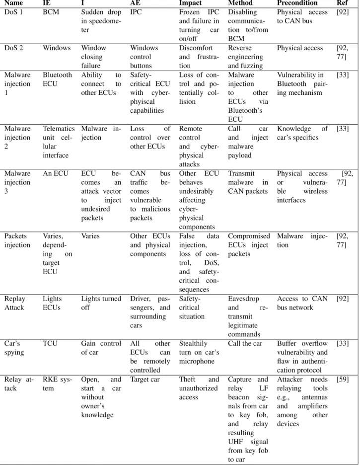 Table 4.3: Smart Cars Cyber-Physical attacks