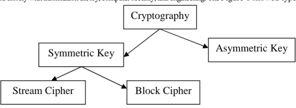 Figure 1. Types of Cryptography 