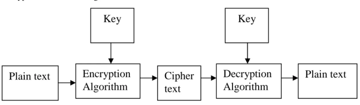 Figure 2.The process of encryption and decryption  