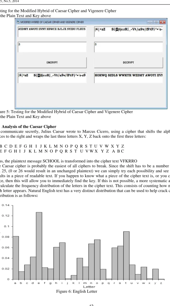 Figure 5: Testing for the Modified Hybrid of Caesar Cipher and Vigenere Cipher   for the Plain Text and Key above 