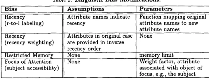 Table 7: Additional Results for the Subject Accessibility Bias Representation. (% correct, *'s indicate significance with respect to the original baseline result shown in boldface, • ~ p = 0.05, ** --, p = 0.01; RM refers to the memory limit)