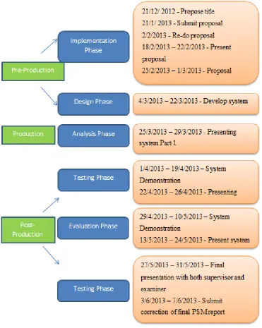 Figure 1.1 : Project Framework 