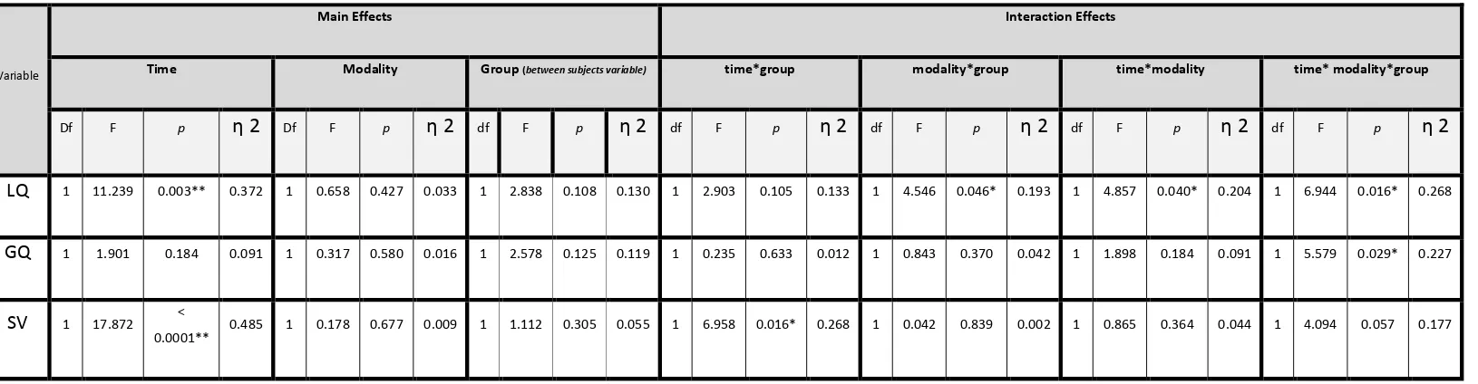 Table 3: Results of the Analyses of Functional Assessment of Writing Scores (T1 vs T2; Immediate vs Delayed) 