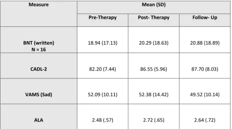 Table 6: Pre Therapy, Post Therapy and Follow up Scores on the Secondary Outcome Measures 