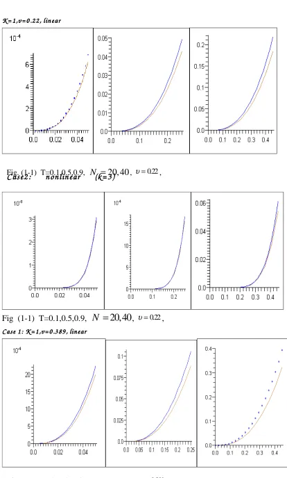 Fig  (1-1)  T=0.1,0.5,0.9,  