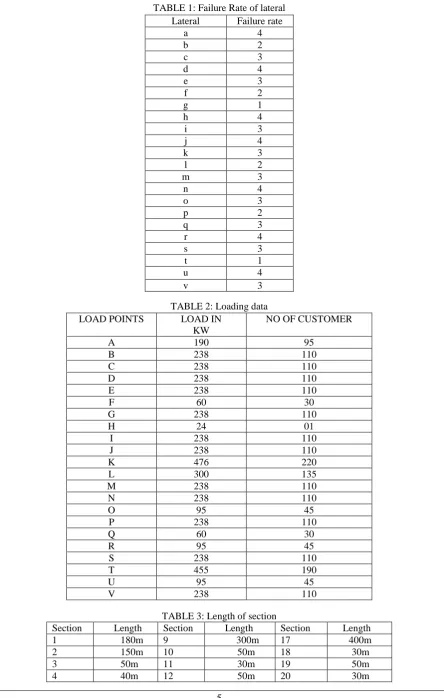 TABLE 1: Failure Rate of lateral Lateral Failure rate 