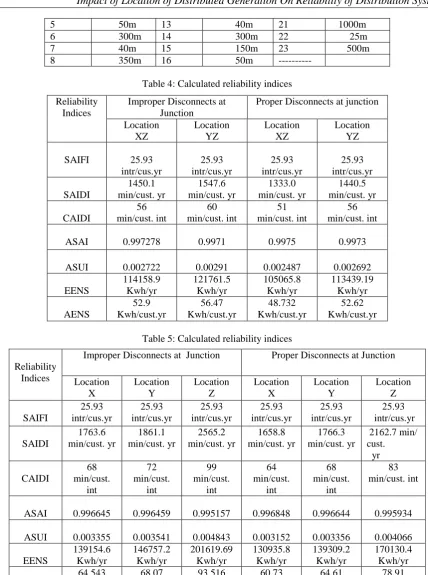 Table 5: Calculated reliability indices 