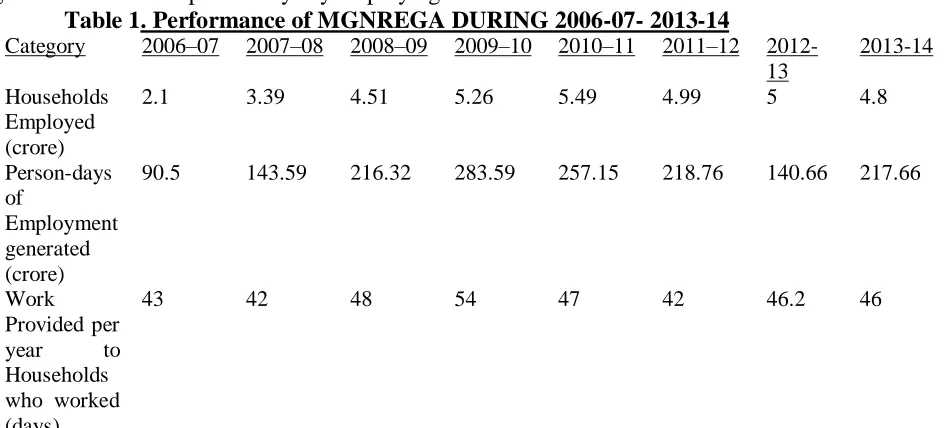 Table 1. Performance of MGNREGA DURING 2006-07- 2013-14 Category 