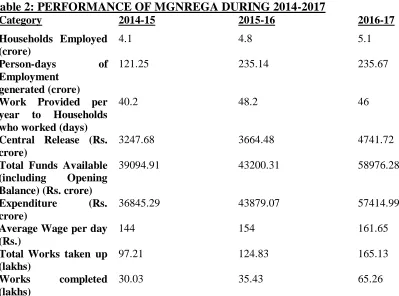 Table 2: PERFORMANCE OF MGNREGA DURING 2014-2017 Category 2014-15 2015-16 