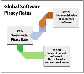 Figure 1. Global Software Piracy Rates 