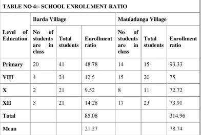 TABLE NO 4:- SCHOOL ENROLLMENT RATIO 