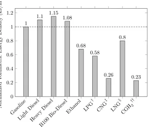 Figure 1.1: Energy density comparison of various fuels.