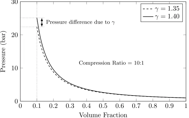 Figure 2.3: Eﬀect of polytropic index on isentropic compression of an ideal gas.