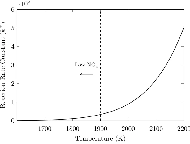Figure 2.5: Dependence of NOx formation on temperature.
