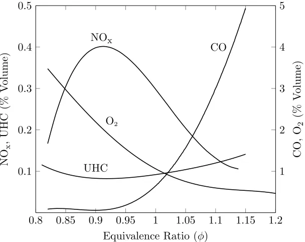 Figure 2.6: Typical variation in UHC, CO, O2, and NOx emissions as a function ofequivalence ratio for a SI engine, adapted from [131].