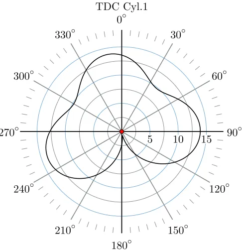 Figure 3.4: Primary and secondary unbalanced forces of rotating and reciprocatingmass in the split-cycle engine.