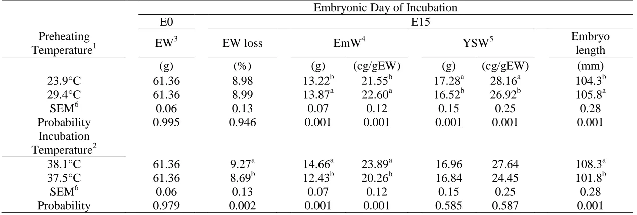 Table IV-1. Egg weight, egg weight loss, absolute and relative embryo weight, absolute and relative yolk sac weight, and embryo 