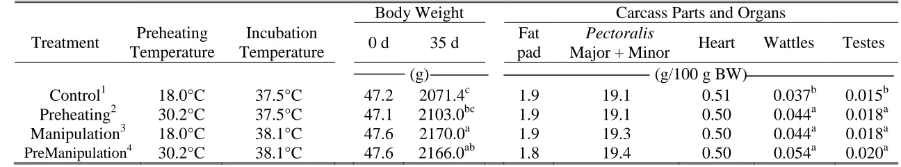 Table LR-2A. The effect of Control, Preheating, Manipulation, and PreManipulation treatments on body weight at 0 d and 35 d, relative carcass yield, and relative organ weights of male broiler chickens at 35 d of age in Experiment A