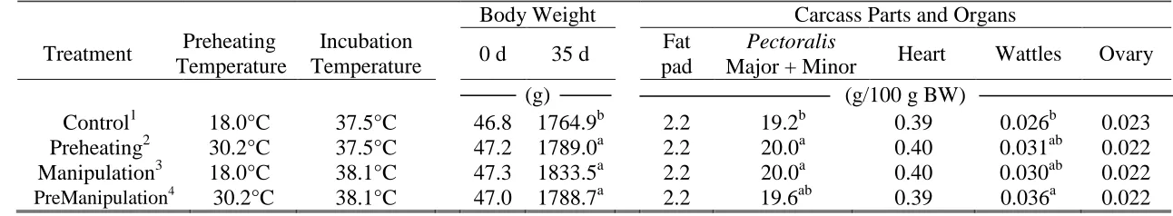 Table LR-1B. The effect of Control, Preheating, Manipulation, and PreManipulation on body weight at 0 d and 35 d, relative carcass yield, and relative organ weights of female broiler chickens at 35 d of age in Experiment B
