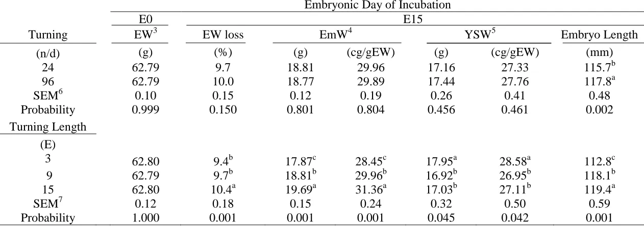 Table II-3. Effect of 24 or 96 daily turning frequency to E3, E9, and E15 of incubation, followed by 24 daily turning frequency to 
