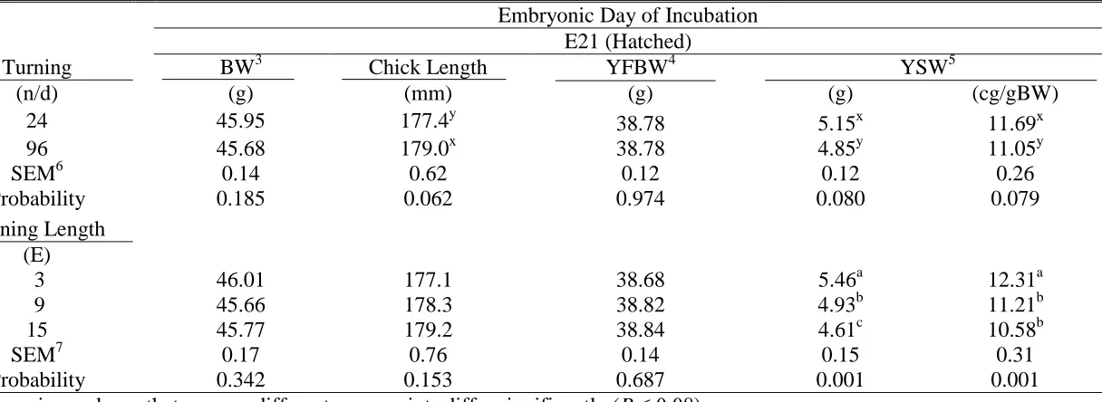 Table II-4. Effect of 24 or 96 daily turning frequency to E3, E9, and E15 of incubation, followed by 24 daily turning frequency to 