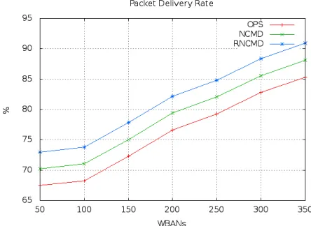 Figure 2: Average throughput performance evaluation 