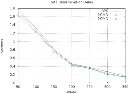 Figure 4: Average energy consumption performance evaluation 