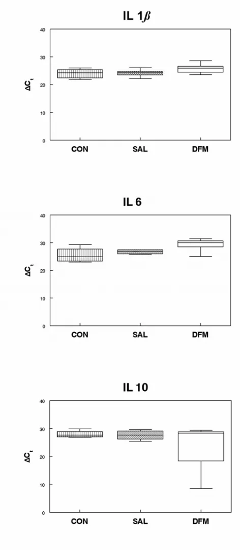 Figure 2. Whisker plot of cytokine production in the broiler chicken ileum; n=18. CON = no additives; SAL = salinomycin (50ppm); DFM = Direct-Fed Microbial (Primalacn) percentile range; the median is marked as a vertical line inside the box and the lines o