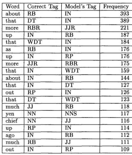 Table 5: WSJ Data Sizes 