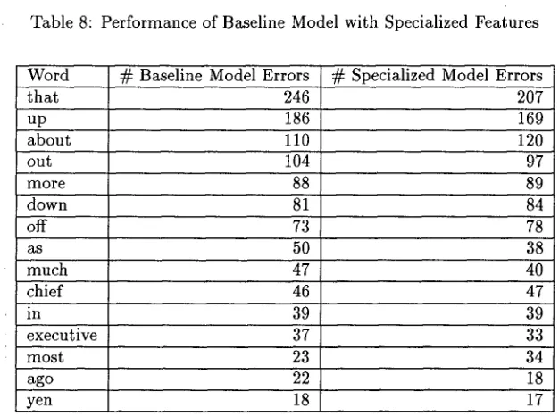 Table 8: Performance of Baseline Model with Specialized Features 