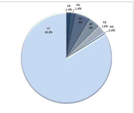 Figure 3:  Percentage of the 501 assessed species of Irish macro-moth within each of the IUCN regional red list categories