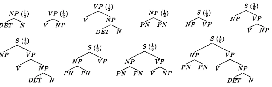 Figure 2: Sample STSG Produced from DOP Model 